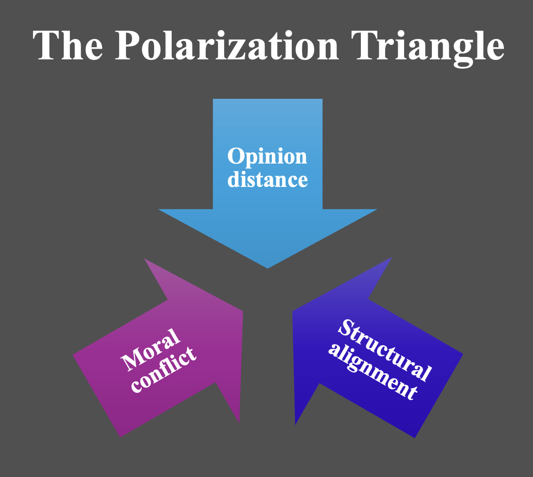 Polarization Triangle Framework
